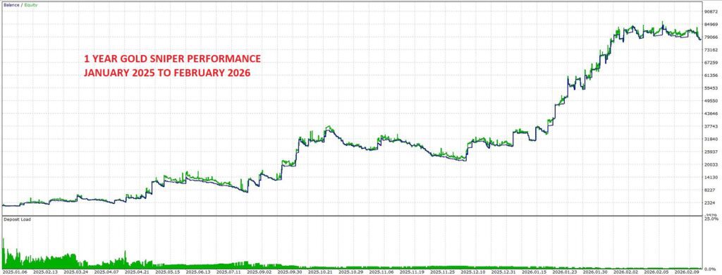 Gold Sniper EA XAUUSD Trading Result