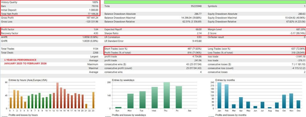 Gold Sniper EA XAUUSD Trading Result