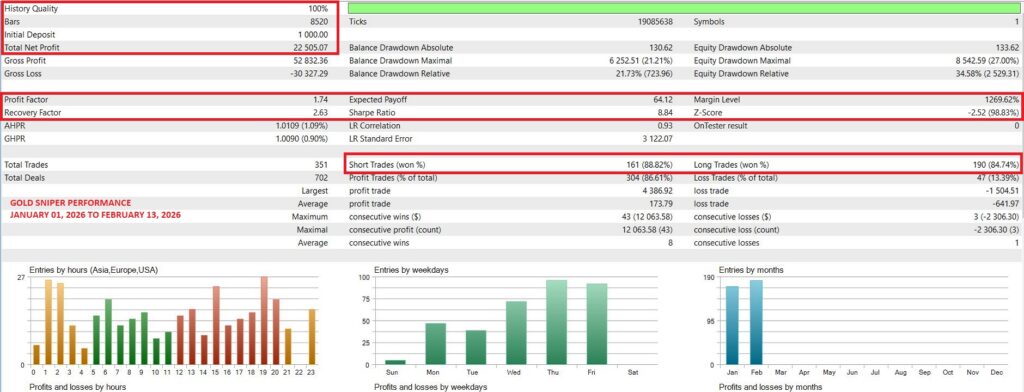 Gold Sniper EA XAUUSD Trading Result