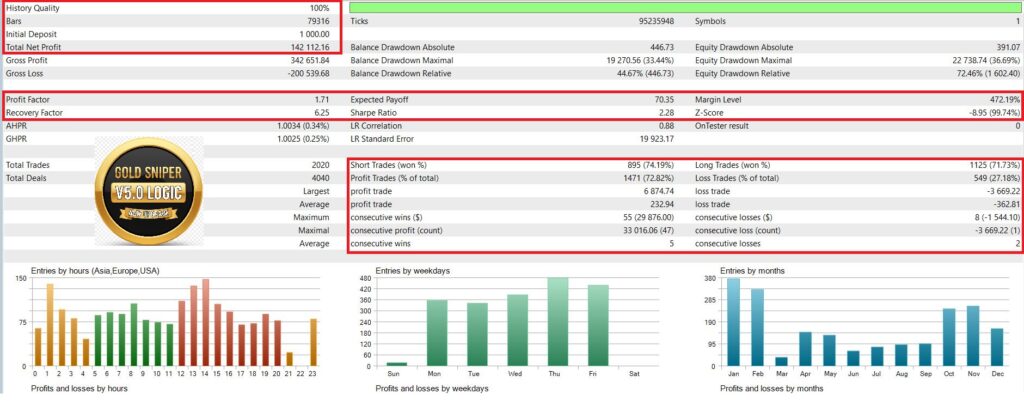 Gold Sniper EA XAUUSD Trading Result