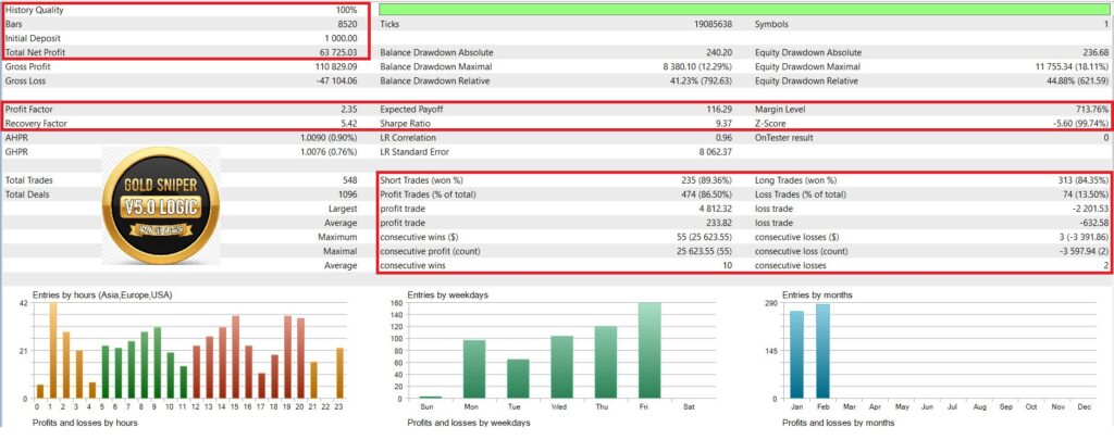 Gold Sniper EA XAUUSD Trading Result